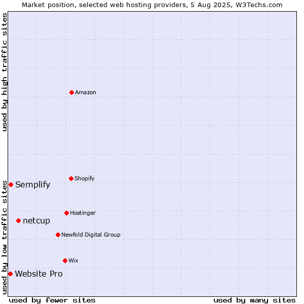 Market position of netcup vs. Semplify vs. Website Pro