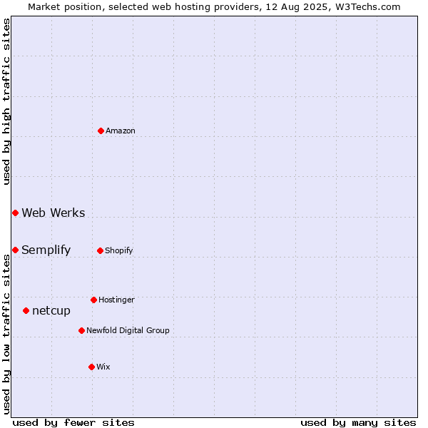 Market position of netcup vs. Web Werks vs. Semplify