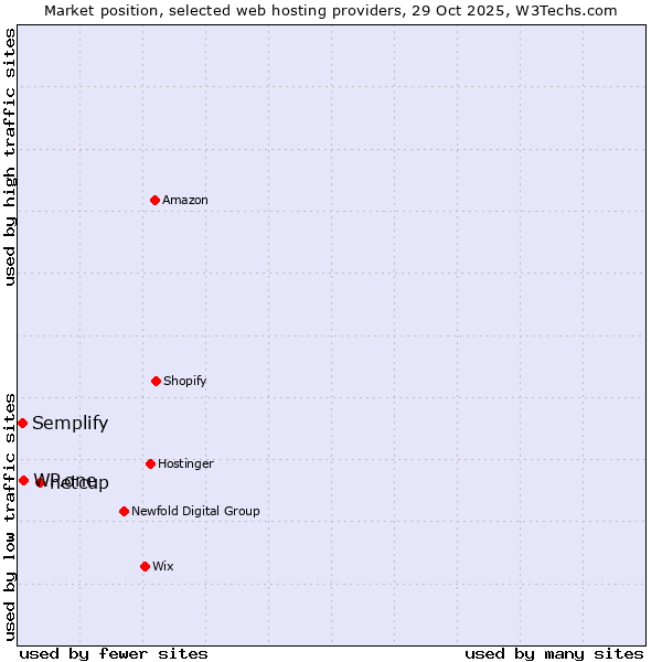 Market position of netcup vs. WP.one vs. Semplify