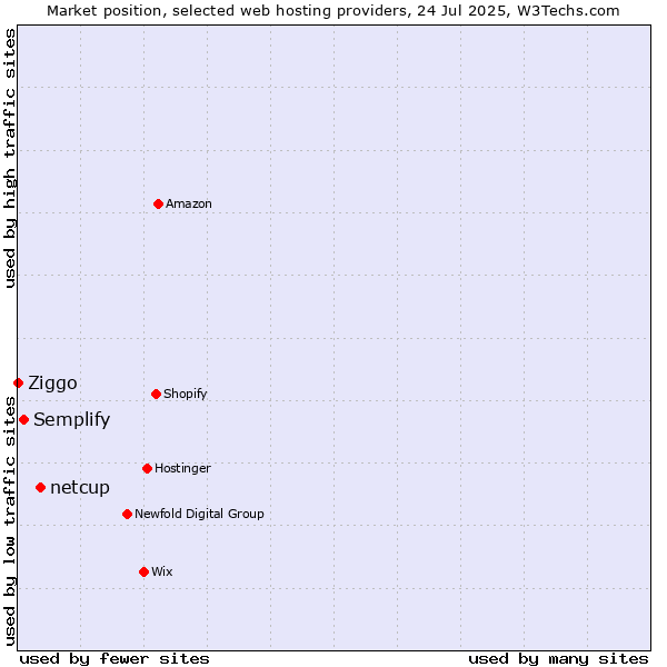 Market position of netcup vs. Semplify vs. Ziggo