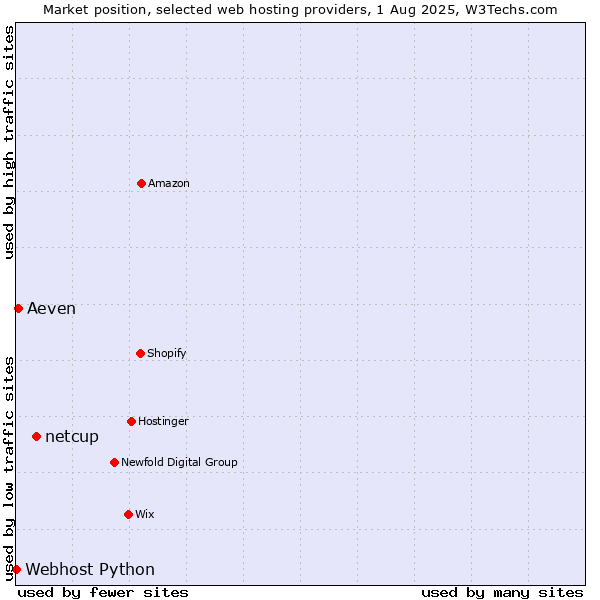 Market position of netcup vs. Aeven vs. Webhost Python