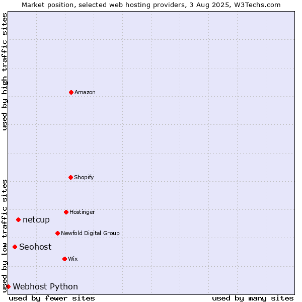 Market position of netcup vs. Seohost vs. Webhost Python