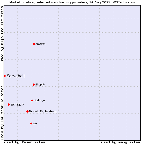 Market position of netcup vs. Servebolt