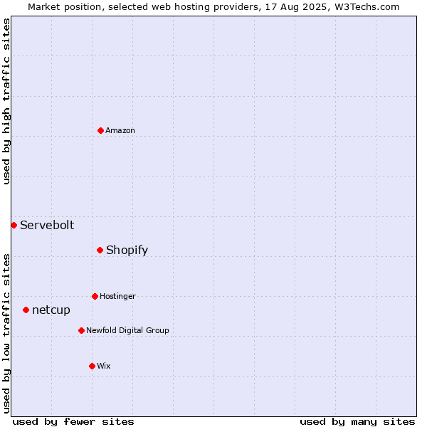 Market position of Shopify vs. netcup vs. Servebolt