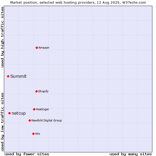 Market position of netcup vs. Summit