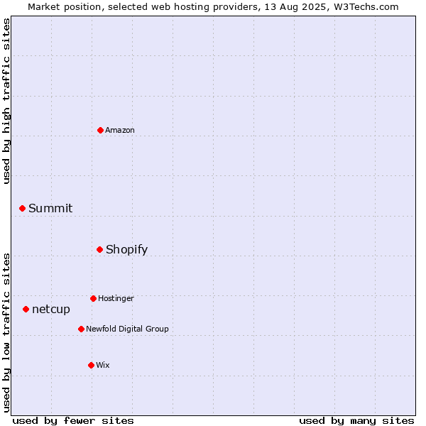 Market position of Shopify vs. netcup vs. Summit