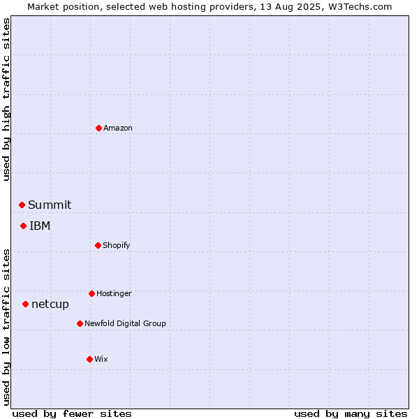 Market position of netcup vs. IBM vs. Summit