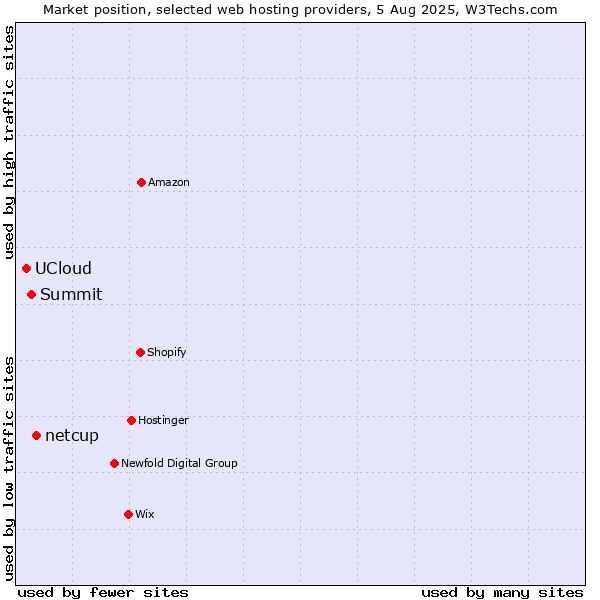 Market position of netcup vs. Summit vs. UCloud