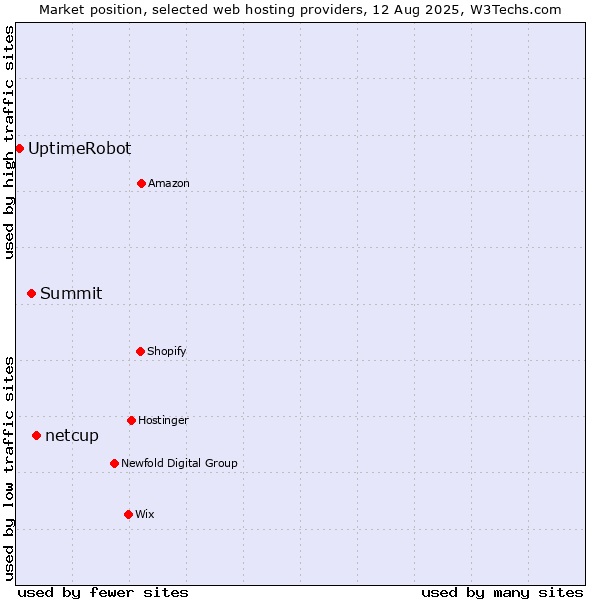 Market position of netcup vs. Summit vs. UptimeRobot