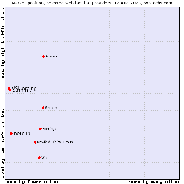 Market position of netcup vs. Summit vs. VSHosting