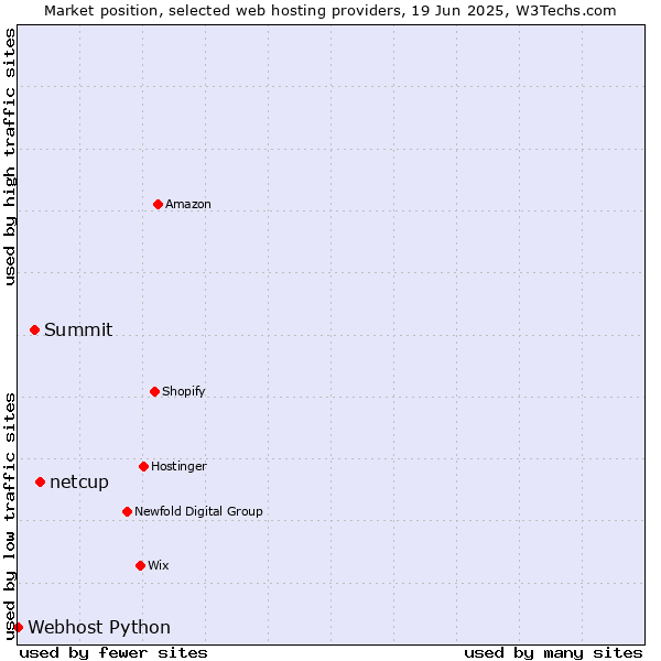 Market position of netcup vs. Summit vs. Webhost Python