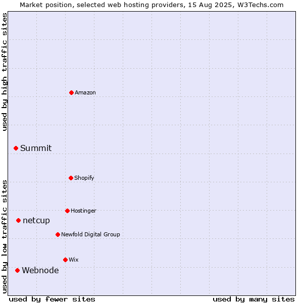 Market position of netcup vs. Webnode vs. Summit