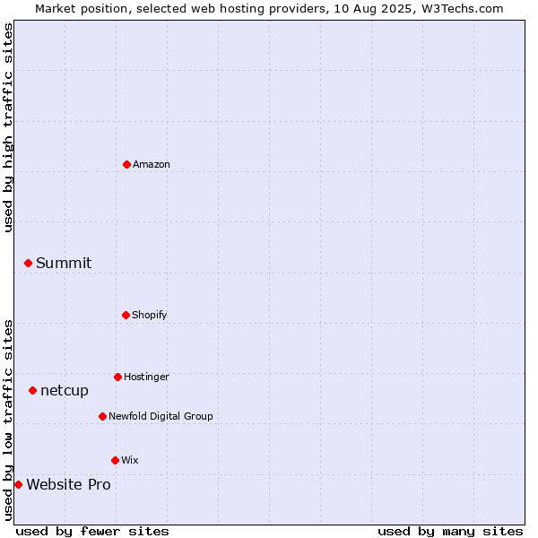 Market position of netcup vs. Summit vs. Website Pro