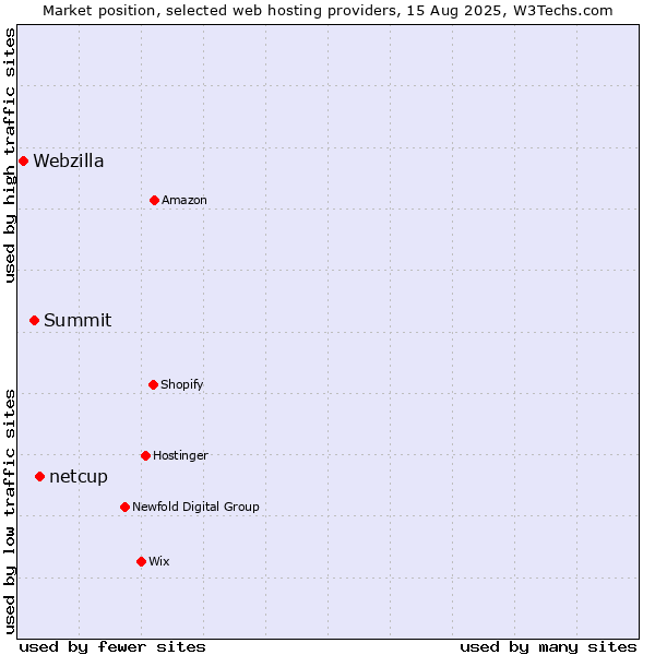 Market position of netcup vs. Summit vs. Webzilla