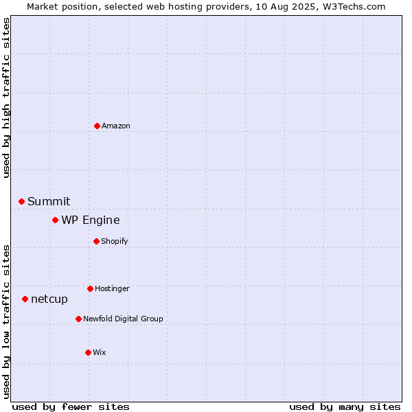 Market position of WP Engine vs. netcup vs. Summit