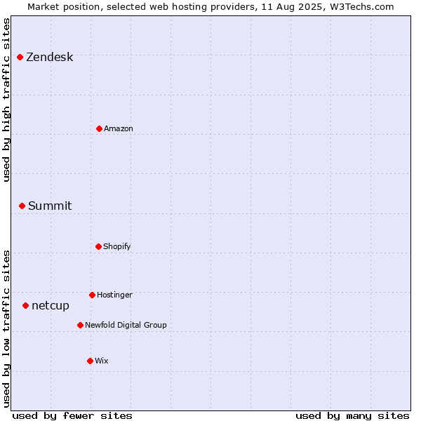 Market position of netcup vs. Summit vs. Zendesk