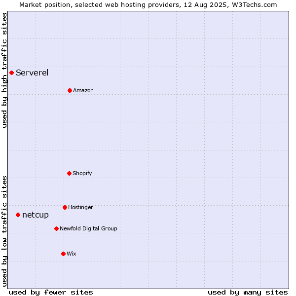 Market position of netcup vs. Serverel