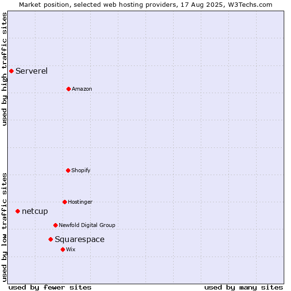 Market position of Squarespace vs. netcup vs. Serverel