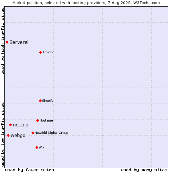 Market position of netcup vs. webgo vs. Serverel