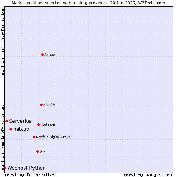 Market position of netcup vs. Serverius vs. Webhost Python