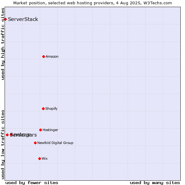 Market position of netcup vs. Serverpars vs. ServerStack