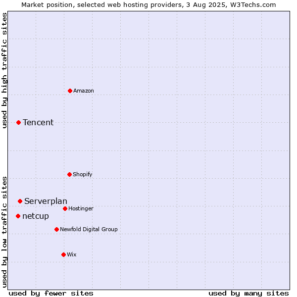 Market position of Serverplan vs. Tencent vs. netcup