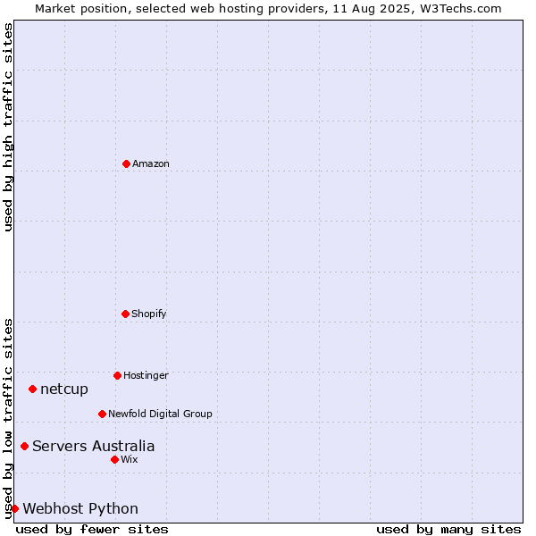 Market position of netcup vs. Servers Australia vs. Webhost Python