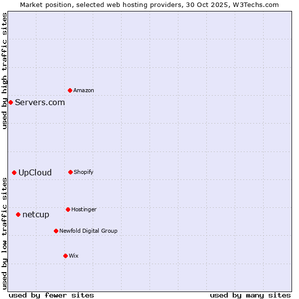 Market position of netcup vs. UpCloud vs. Servers.com