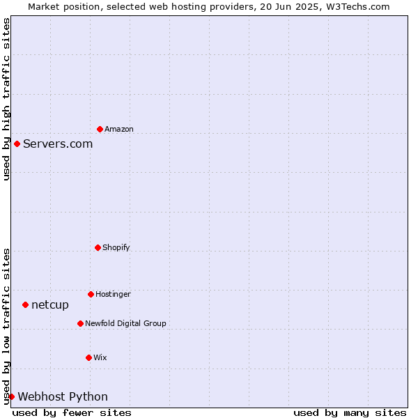 Market position of netcup vs. Servers.com vs. Webhost Python