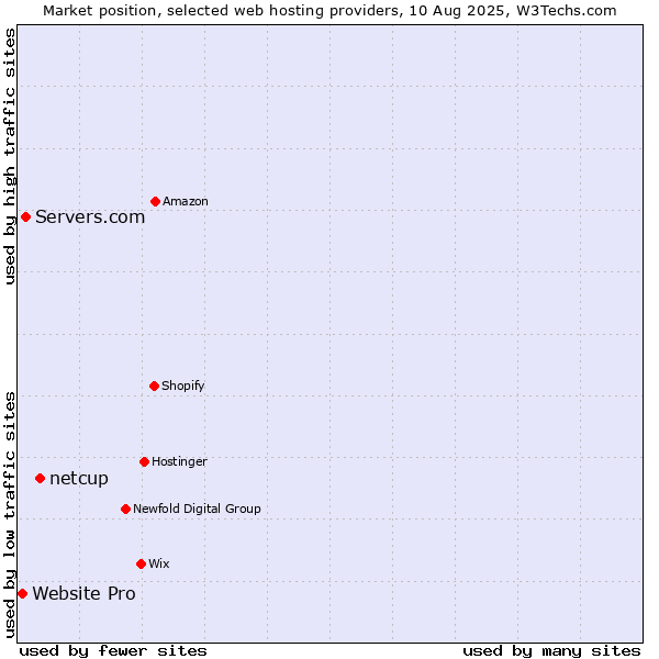 Market position of netcup vs. Servers.com vs. Website Pro