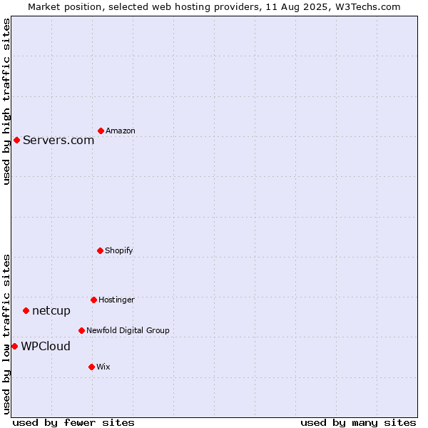 Market position of netcup vs. Servers.com vs. WPCloud