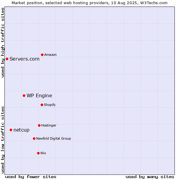 Market position of WP Engine vs. netcup vs. Servers.com