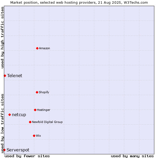 Market position of netcup vs. Telenet vs. Serverspot
