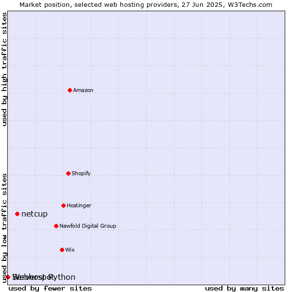 Market position of netcup vs. Serverspot vs. Webhost Python