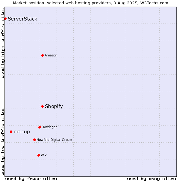 Market position of Shopify vs. netcup vs. ServerStack