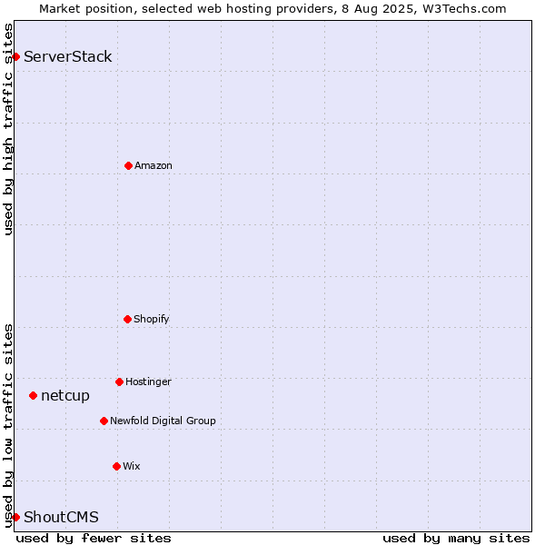 Market position of netcup vs. ServerStack vs. ShoutCMS