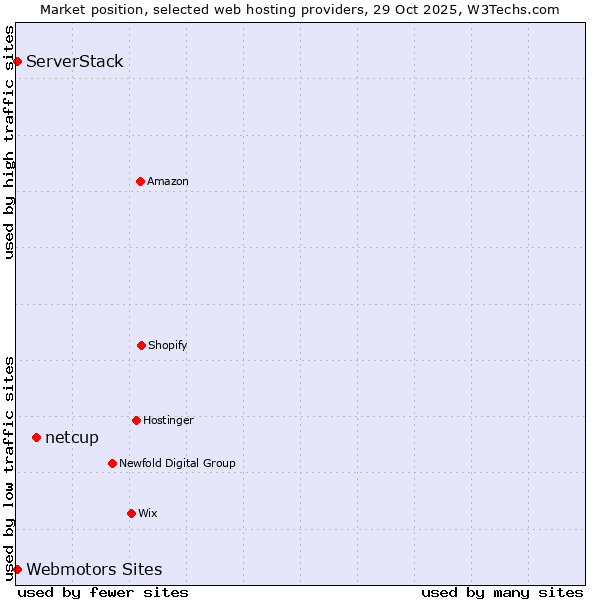 Market position of netcup vs. ServerStack vs. Webmotors Sites