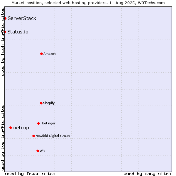 Market position of netcup vs. ServerStack vs. Status.io