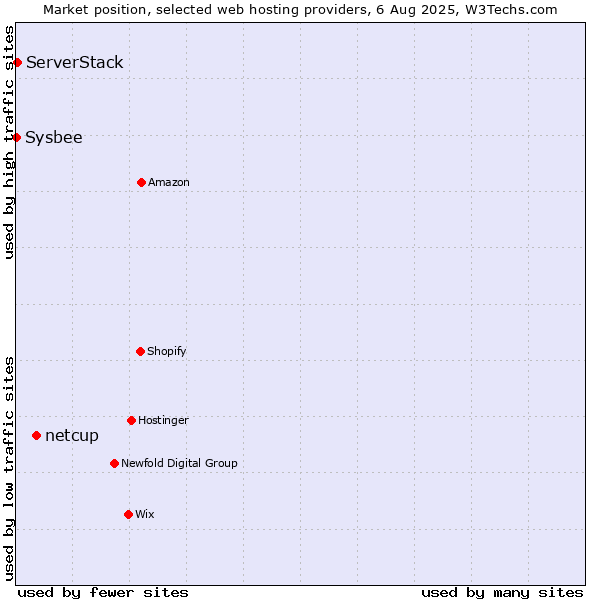 Market position of netcup vs. ServerStack vs. Sysbee