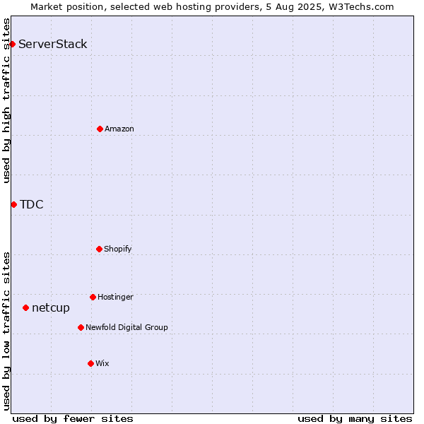 Market position of netcup vs. TDC vs. ServerStack