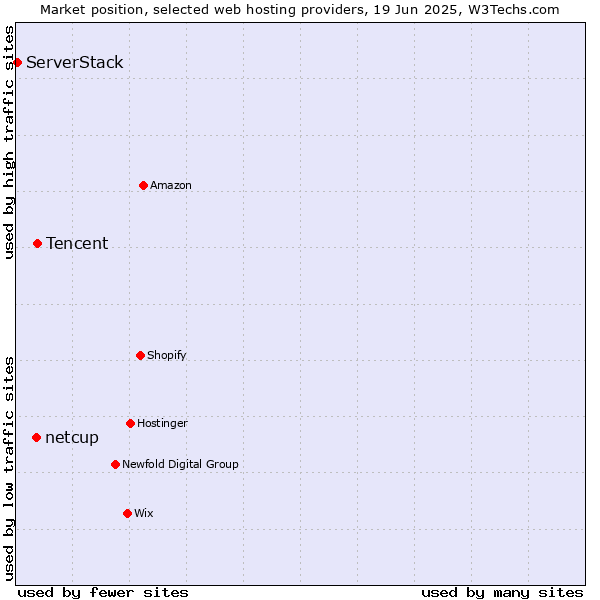 Market position of Tencent vs. netcup vs. ServerStack