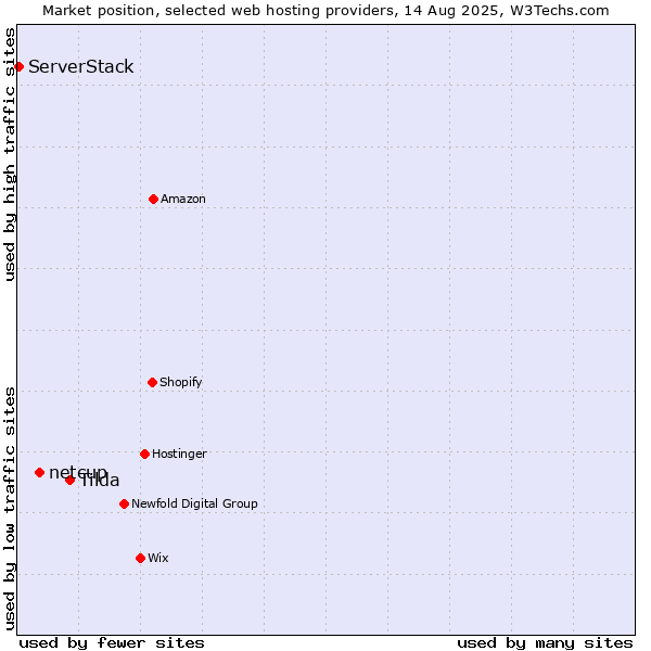 Market position of Tilda vs. netcup vs. ServerStack