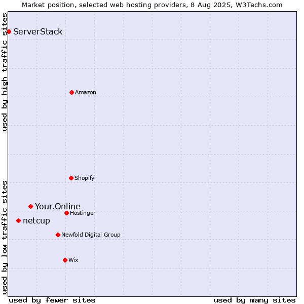 Market position of Your.Online vs. netcup vs. ServerStack