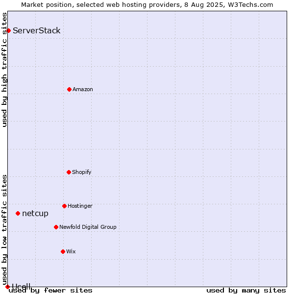Market position of netcup vs. ServerStack vs. Ucell
