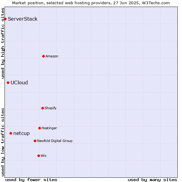 Market position of netcup vs. UCloud vs. ServerStack