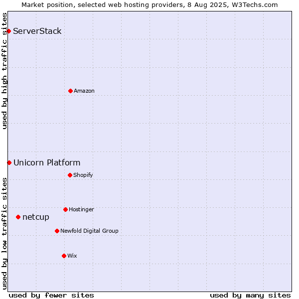 Market position of netcup vs. Unicorn Platform vs. ServerStack