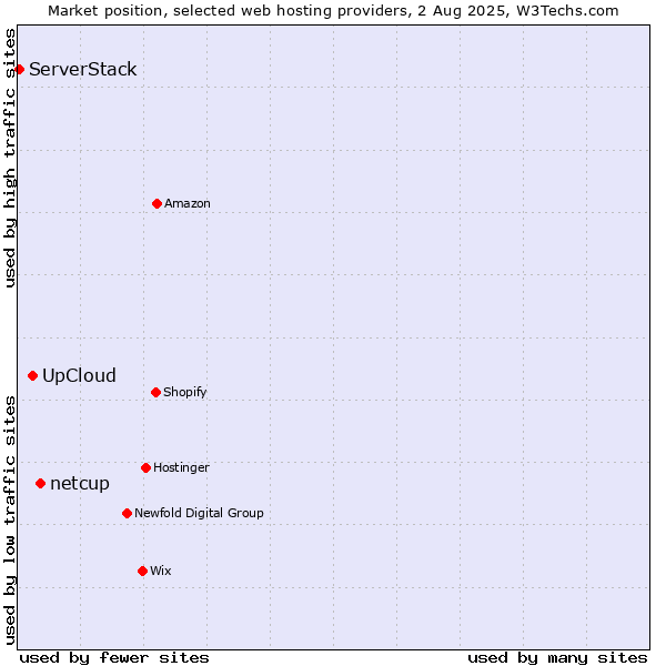 Market position of netcup vs. UpCloud vs. ServerStack