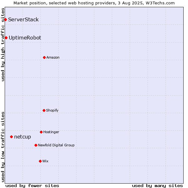 Market position of netcup vs. UptimeRobot vs. ServerStack