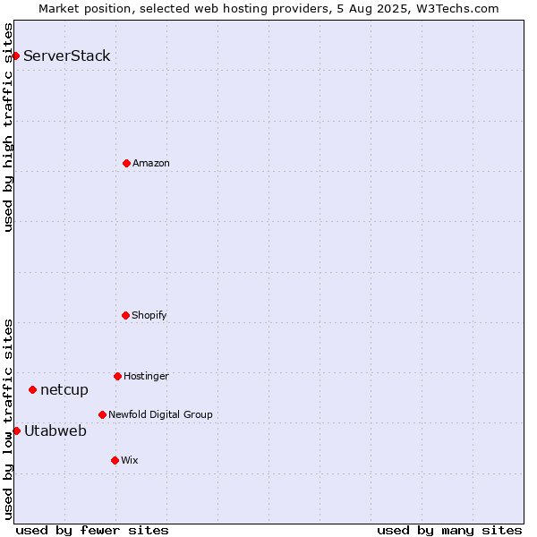 Market position of netcup vs. Utabweb vs. ServerStack