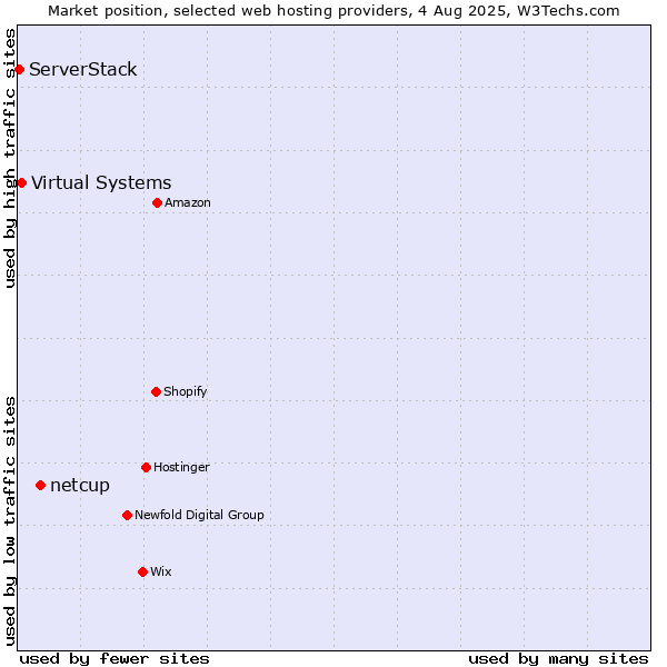 Market position of netcup vs. Virtual Systems vs. ServerStack